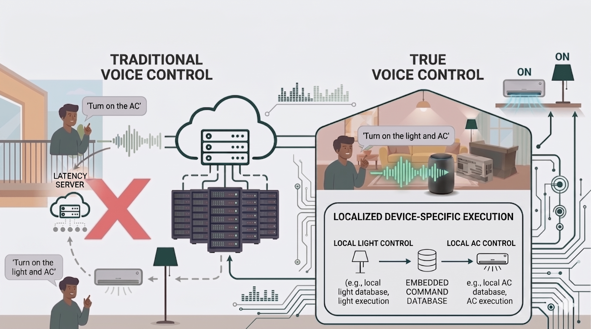 True Offline Control System — Local Voice Processing Unit with Acoustic, Language and Intent models